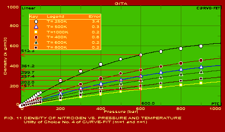 DENSITY OF NITROGEN VS. PRESSURE AND TEMPERATURE  --  Utility of Choice No. 4 of CURVE-FIT (m=1 and n=1)