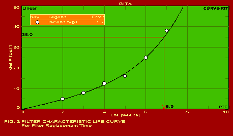FILTER CHARACTERISTIC LIFE CURVE  --  For Filter Replacement Time