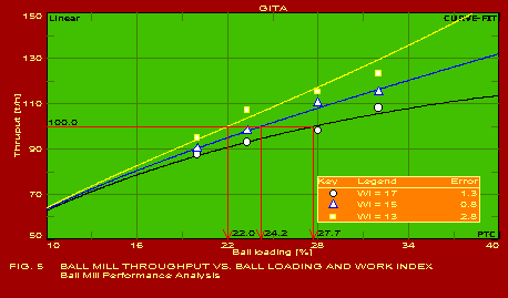 BALL MILL THROUGHPUT VS. BALL LOADING AND WORK INDEX  --  Ball Mill Performance Analysis