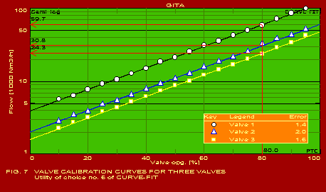 VALVE CALIBRATION CURVES FOR THREE VALVES  --  Utility of choice no. 6 of CURVE-FIT