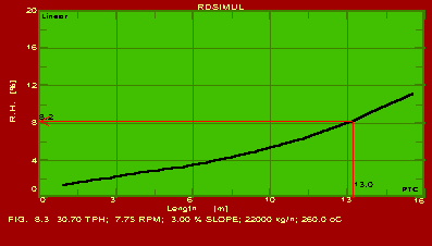 Humidity Profile along the length.
