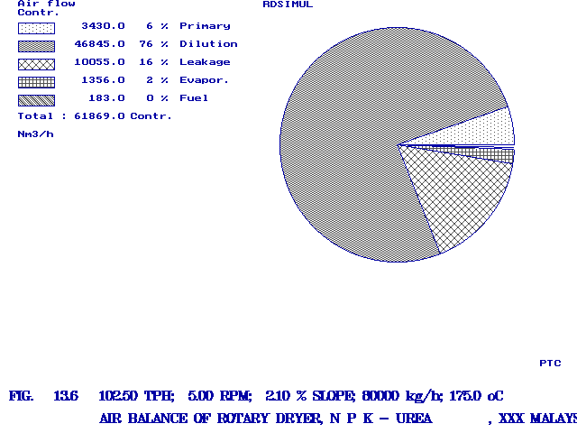 Air Balance of Rotary Dryer shown on a pie graph.