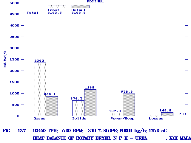 Heat Balance of Rotary Dryer shown on a bar graph.