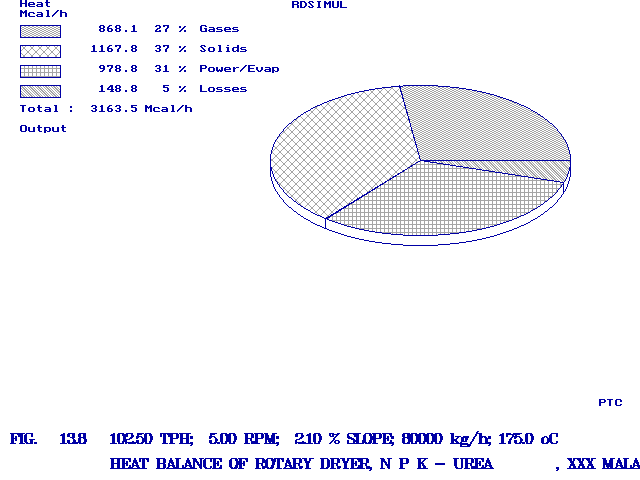 Heat Balance of Rotary Dryer shown on a disk graph.