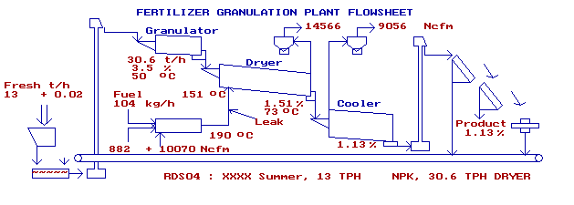 Fertilizer Granulation Plant Flowsheet.