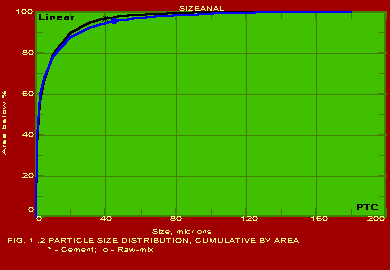 Particle Size Distribution, Cumulative by Area