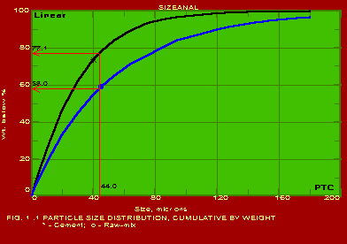 Particle Size Distribution, Cumulative by Weight