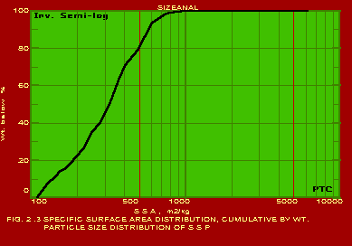 Specific Surface Area Distribution, Cumulative by Weight