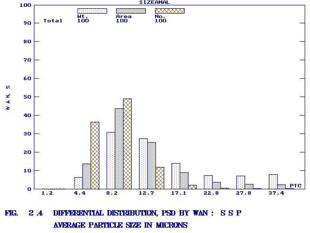Differential Distribution, PSD by WAN (Weight, Area and Number).  The data is shown on a 2-D bar graph