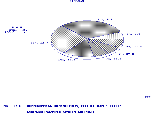 Differential Distribution, PSD by WAN (Weight, Area and Number).  The data is shown on a pie graph