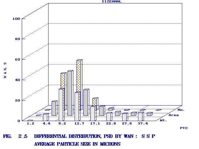 Differential Distribution, PSD by WAN (Weight, Area and Number).  The data is shown on a 3-D bar graph