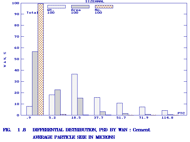 Particle Size Distribution, Differential by Weight, Area and Number for the first data set.  The data is shown on a 2-D bar graph.
