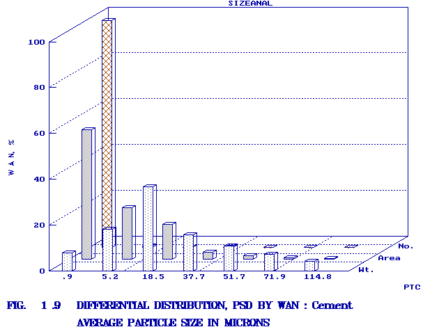 Particle Size Distribution, Differential by Weight, Area and Number for the first data set.  The data is shown on a 3-D bar graph.