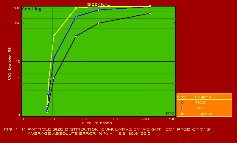 SIZEANAL GRAPHICS SCREENSHOT.  The menu shows the various options to see the same graph: Linear scale, Log scale, Semilog scale, Inverse Semilog scale Rosin-Rammler, Monotonic etc.